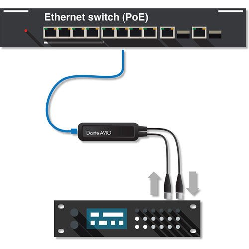 Audinate Dante AVIO 2x2 AES3/EBU I/O Adapter for Dante Audio Network - Rapid Mounts